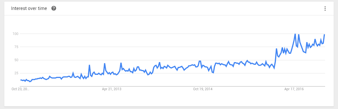 Ketogenic Diet Trends