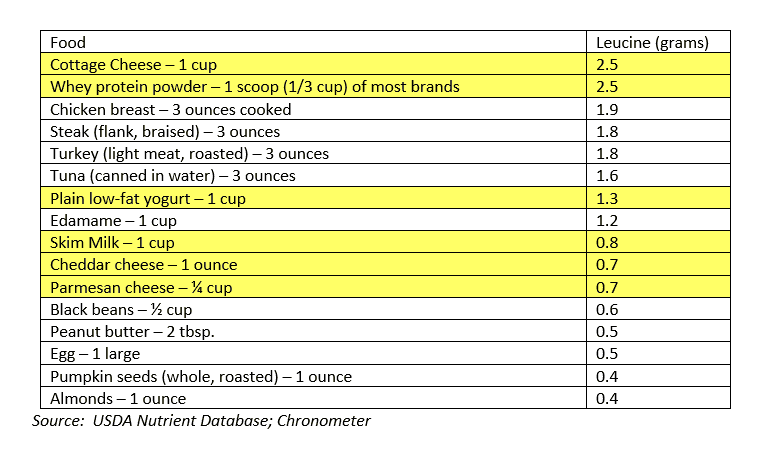 A chart showing the leucine content of common foods