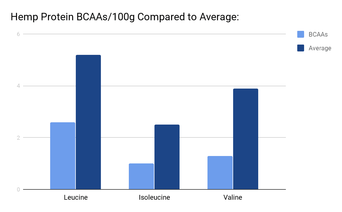 Hemp protein BCAA content chart