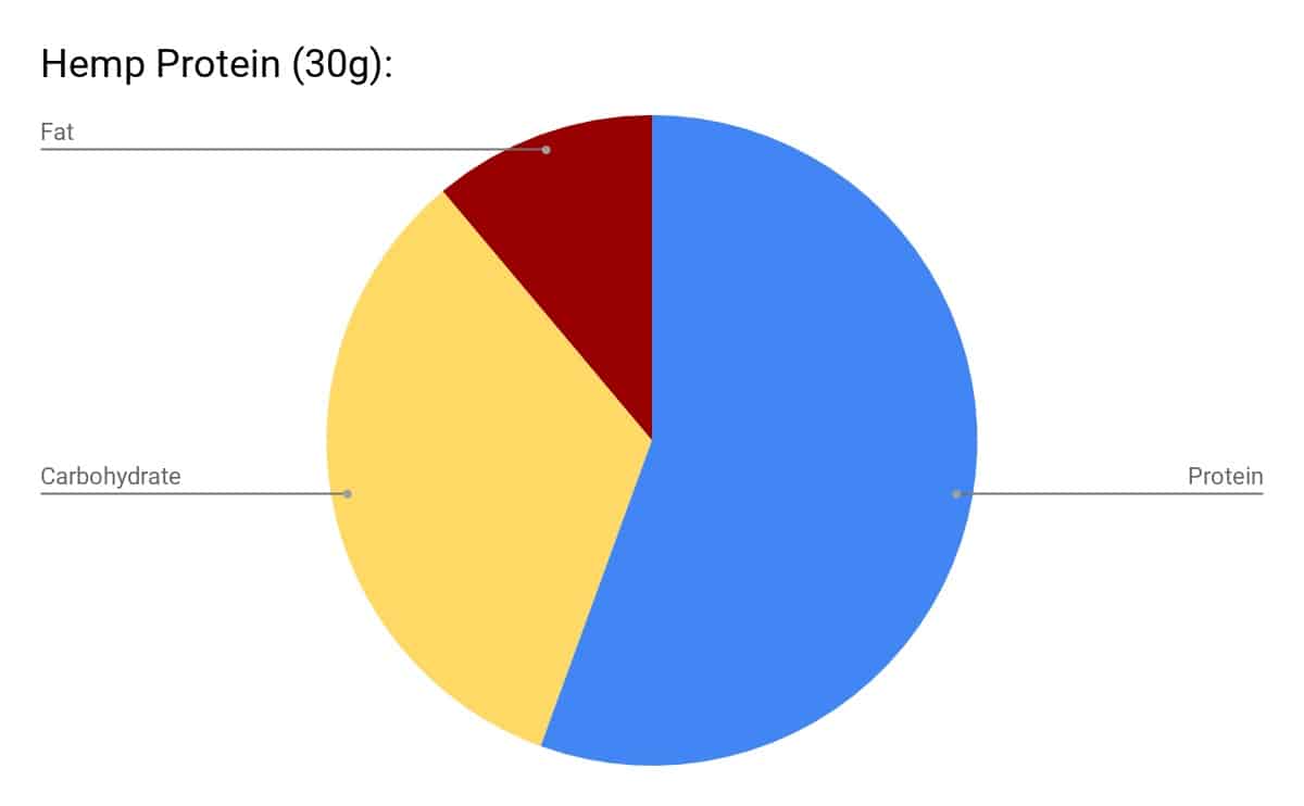 Hemp protein macronutrient breakdown chart