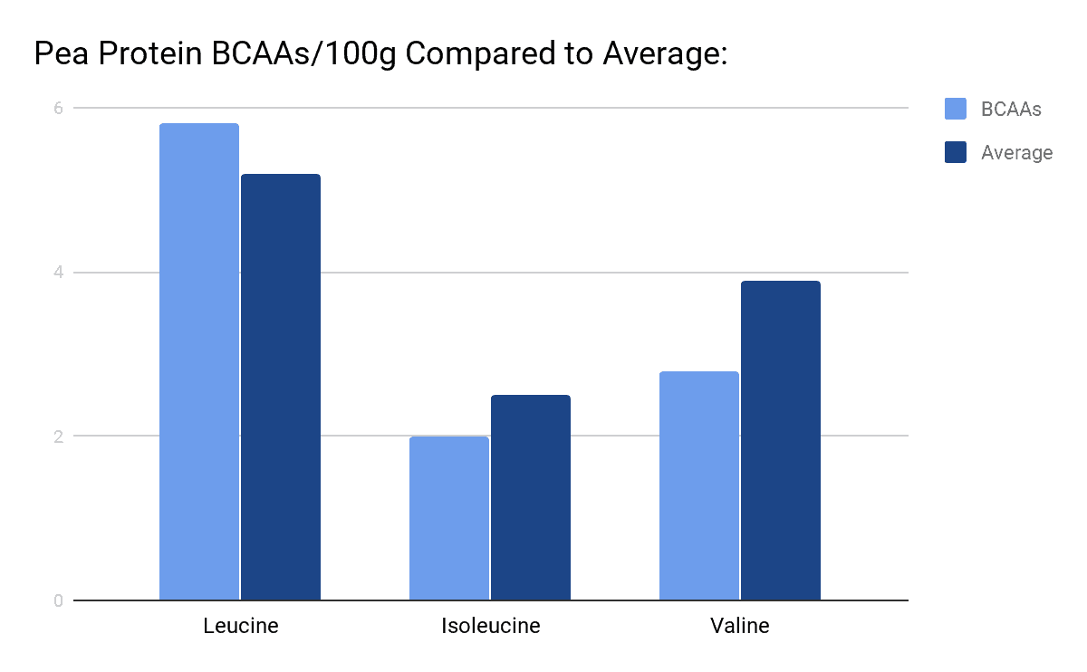 Pea protein BCAA content chart