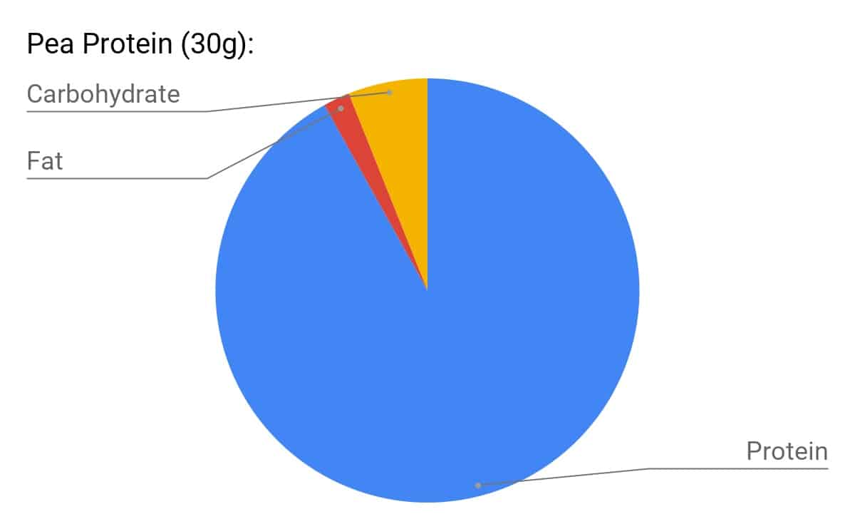 Pea protein macronutrient breakdown chart