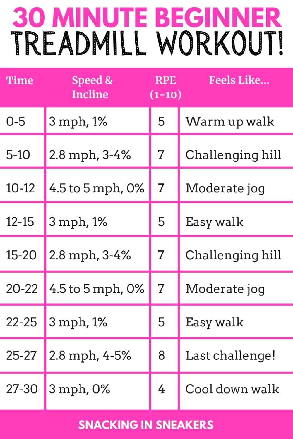 eeuwig Afrekenen Wieg 30 Minute Beginner Treadmill Workout - Snacking in Sneakers