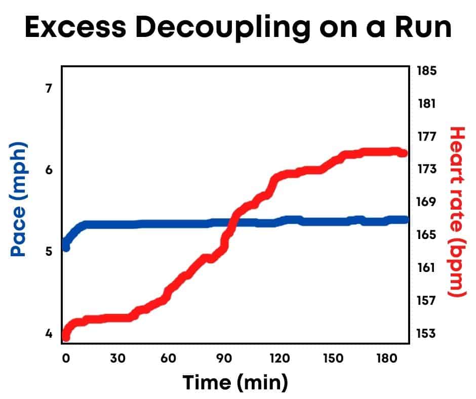 A graph that shows heart rate and pace to illustrate excessive decoupling.