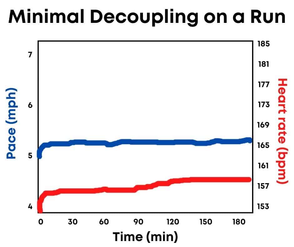 A graph that shows heart rate and pace to illustrate minimal decoupling.