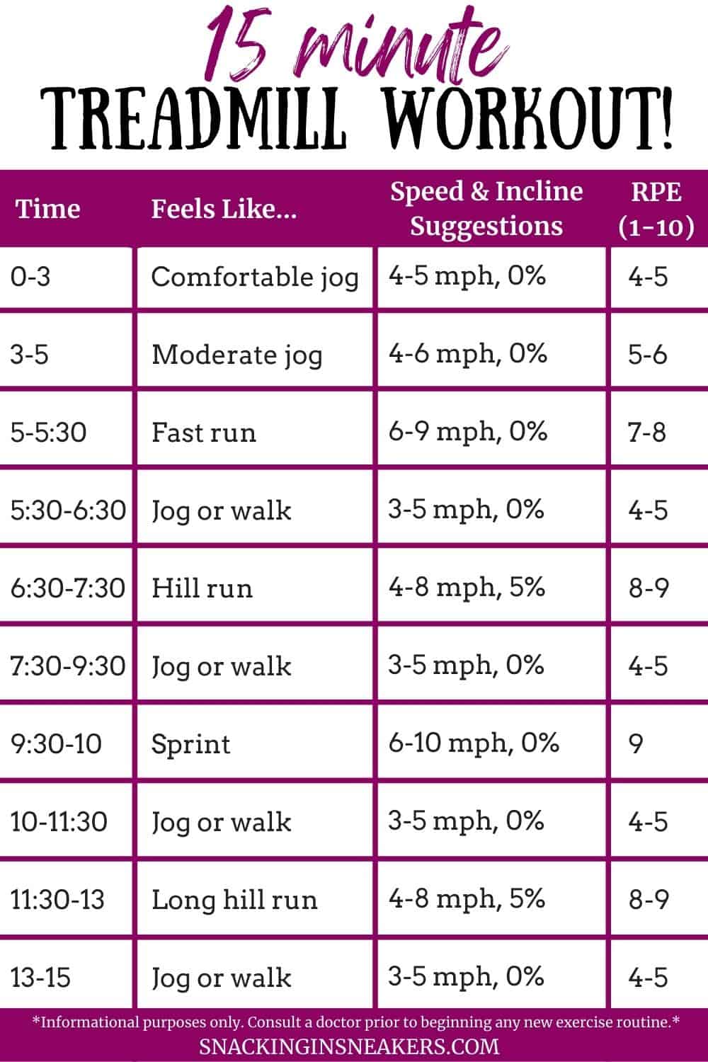 A chart of a 15 minute treadmill workout with intervals and speeds.