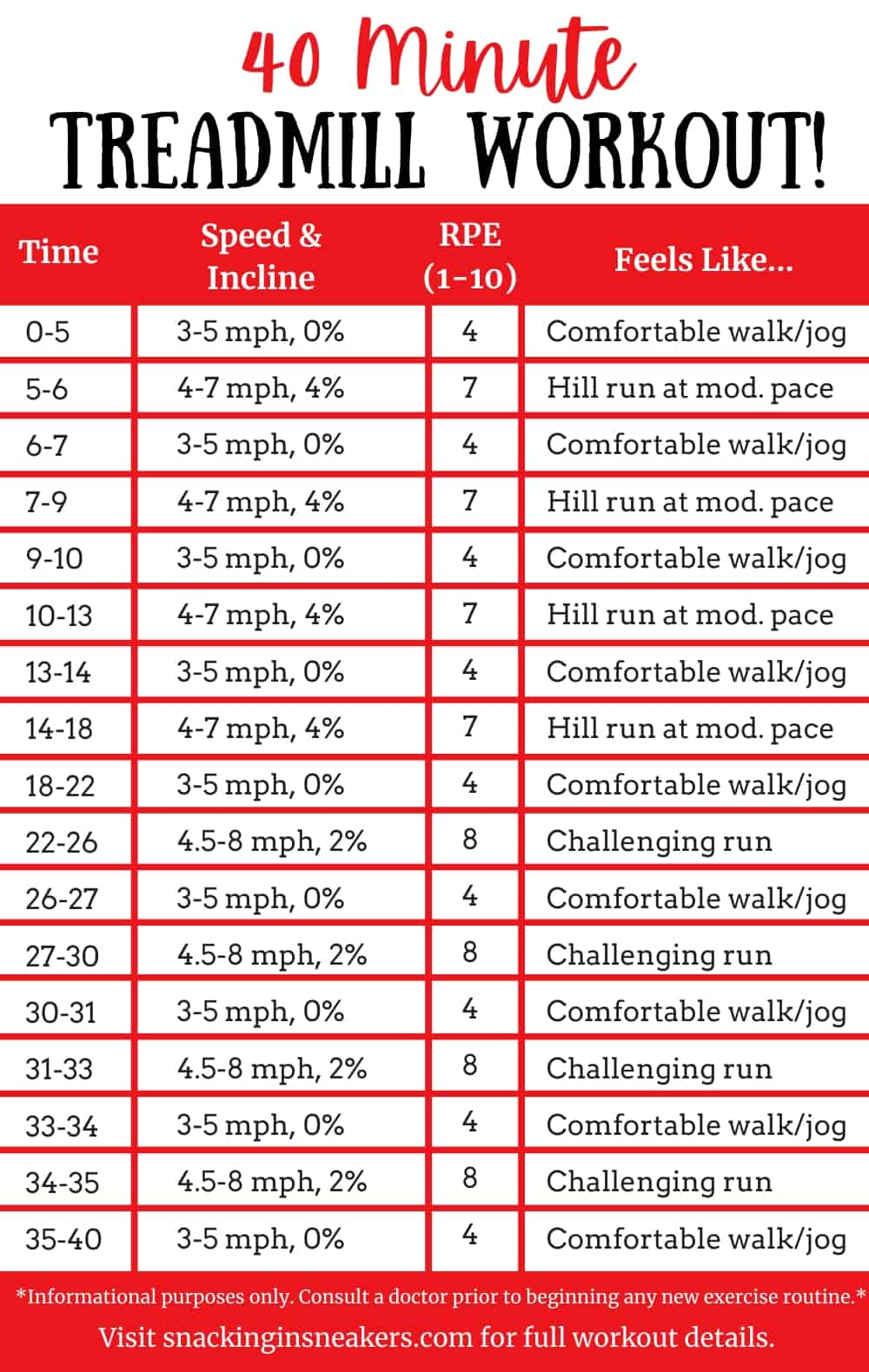 A 40 minute treadmill workout chart with speeds, inclines, and RPE.