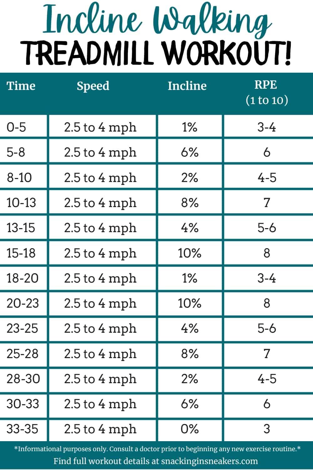 An incline treadmill workout in chart form with the speed, incline, and RPE.