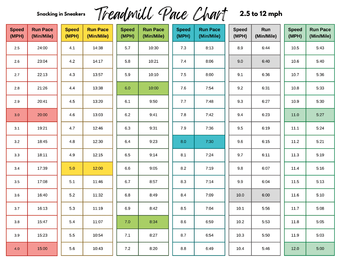 A treadmill pace chart with conversions from mph to pace.