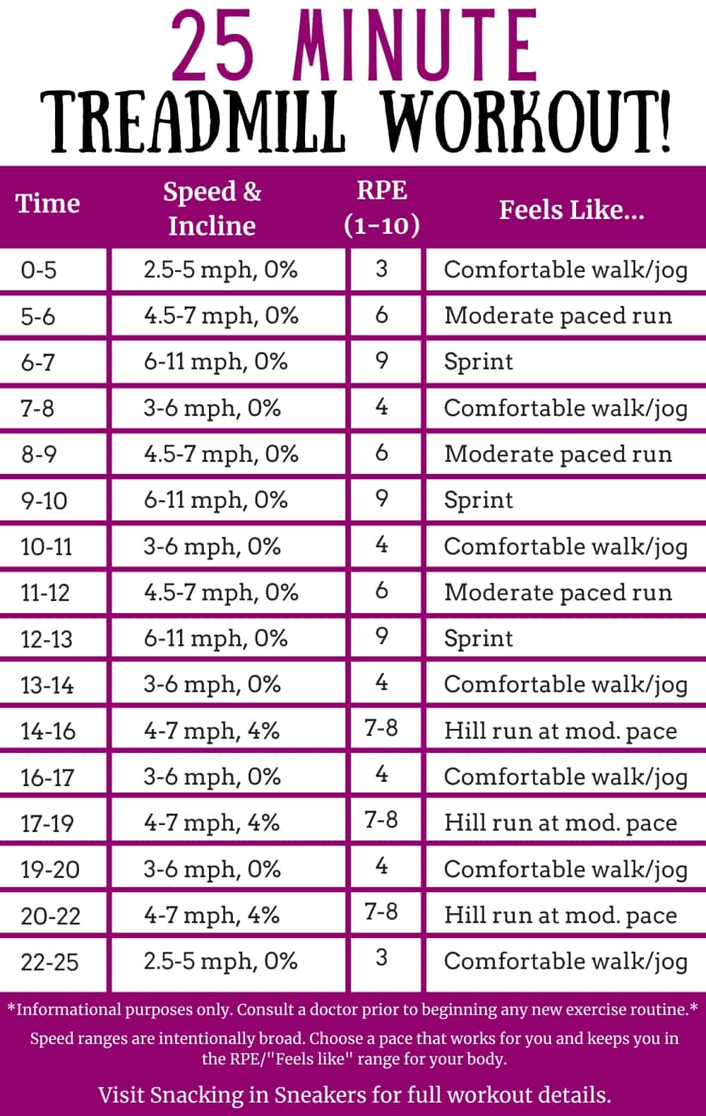 A 25 minute treadmill workout in chart form.