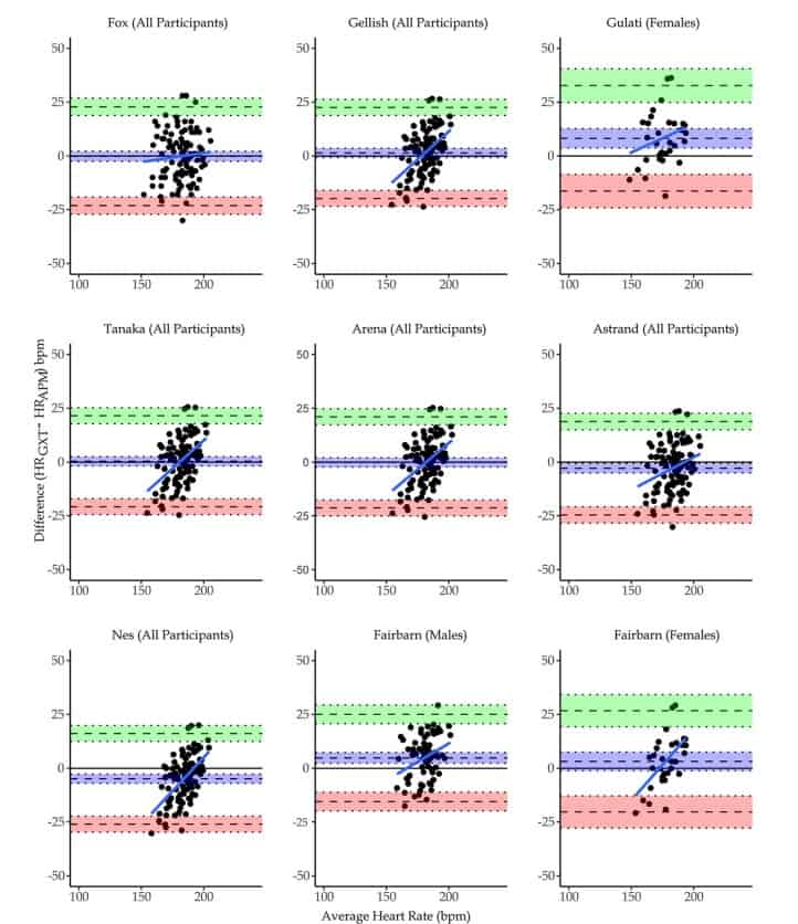 A graph comparing different types of age predicted heart rate equations to someone's actual max heart rate.