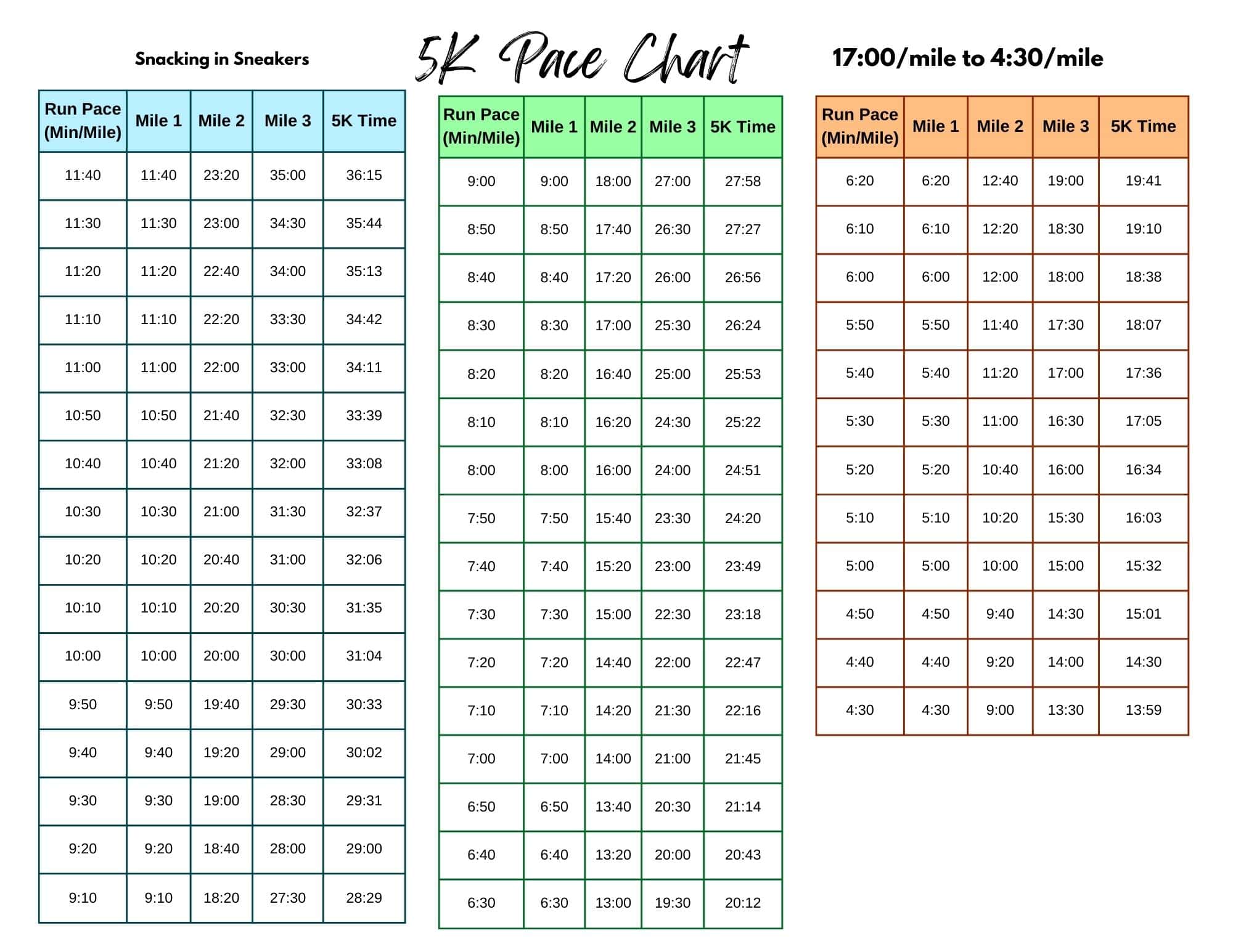 Comprehensive running pace sheet from 5k (3.1 mi) to 100 km (62.1