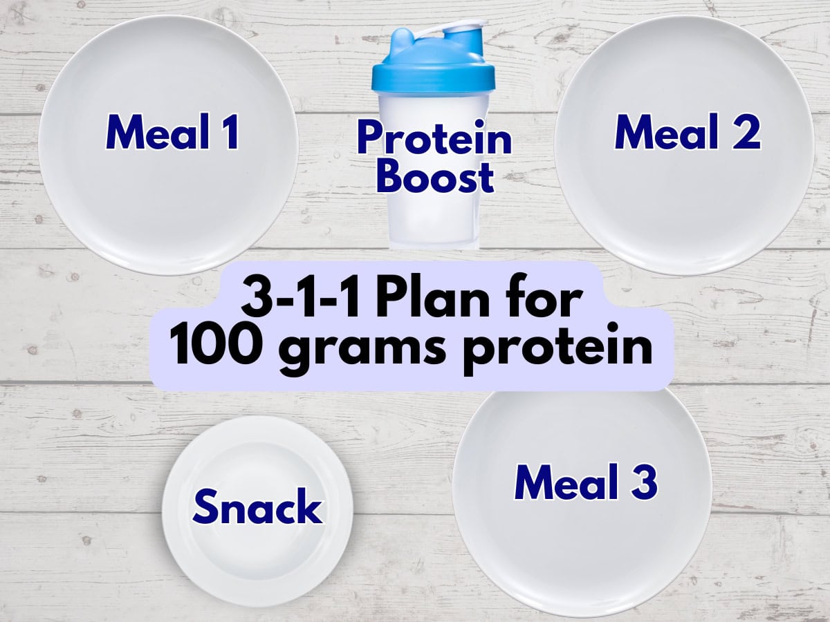 An illustration showing the 311 plan for getting enough protein - 3 meals, 1 snack, and 1 protein boost.