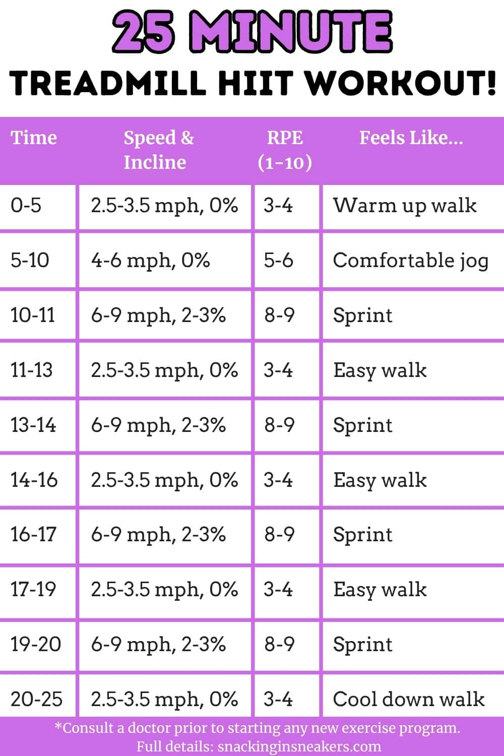 A chart with a 25 minute HIIT treadmill workout.