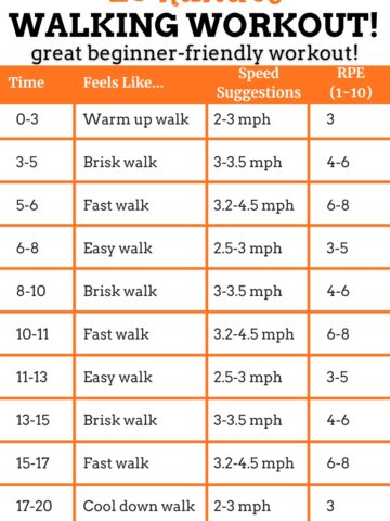 A chart of a 20 minute walk workout showcasing the times, speed, and RPE levels.
