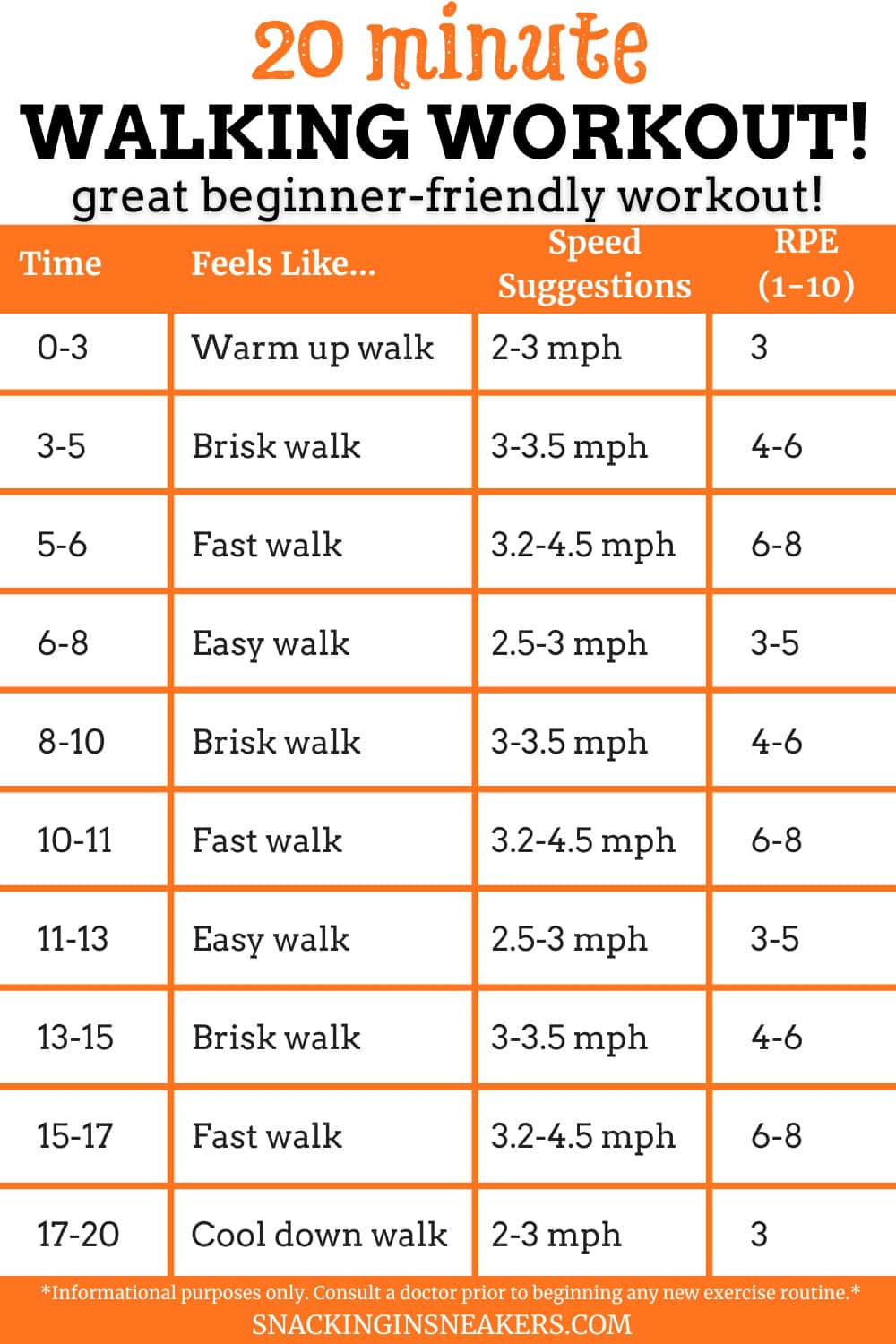 A chart of a 20 minute walk workout showcasing the times, speed, and RPE levels.